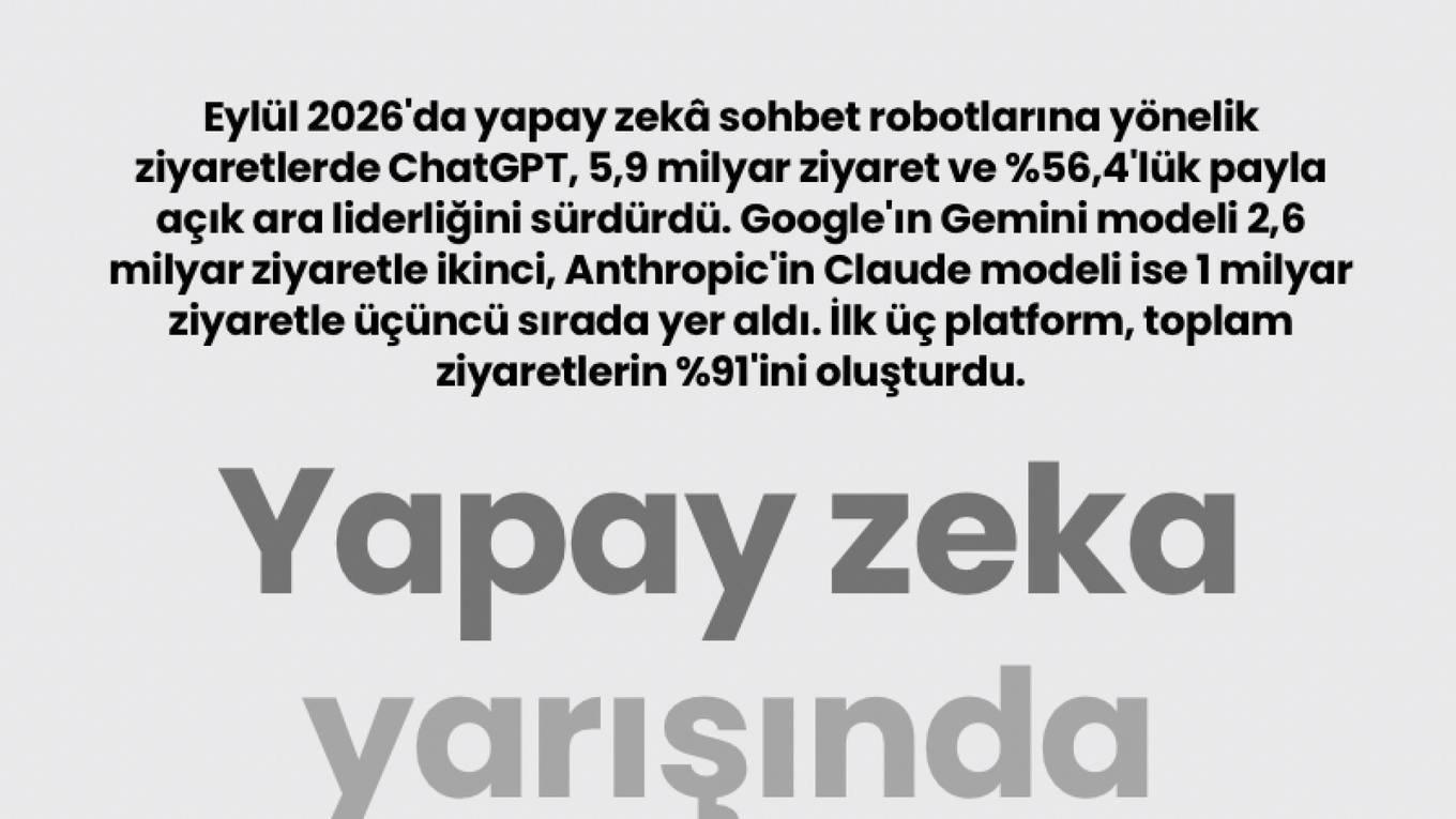 ChatGPT, Gemini ve Claude: Yapay Zeka Pazarında %91 Pay