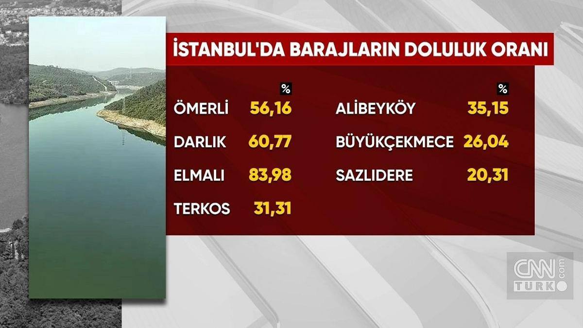 İSKİ: İstanbul barajlarında doluluk oranı %38,81'e geriledi